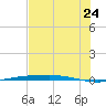 Port Ingleside tide chart for Wednesday, June 24, 2026