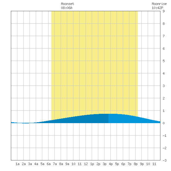 Port Ingleside tide chart for Tuesday, June 2, 2026