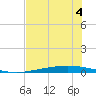 Port Ingleside tide chart for Thursday, June 4, 2026