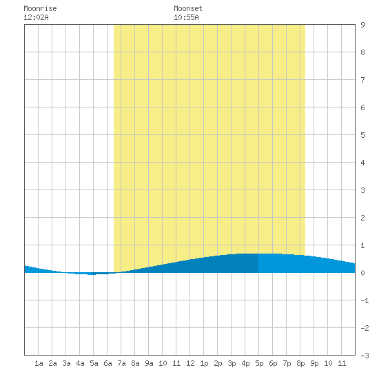 Port Ingleside tide chart for Friday, June 5, 2026