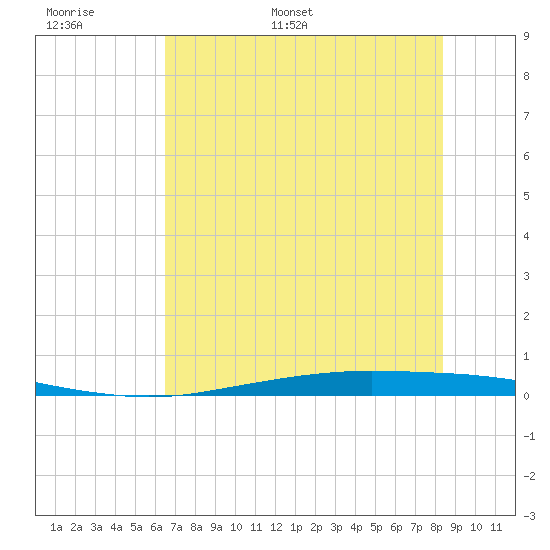 Port Ingleside tide chart for Saturday, June 6, 2026