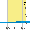 Port Ingleside tide chart for Sunday, June 7, 2026