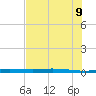 Port Ingleside tide chart for Tuesday, June 9, 2026