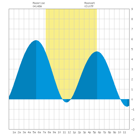 Ben Sawyer Bridge tide chart for Sunday, January 10, 2021