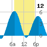 Ben Sawyer Bridge tide chart for Tuesday, January 12, 2021
