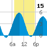 Ben Sawyer Bridge tide chart for Friday, January 15, 2021