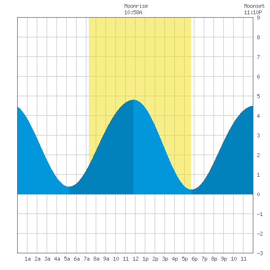 Ben Sawyer Bridge tide chart for Monday, January 18, 2021