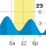 Ben Sawyer Bridge tide chart for Saturday, January 23, 2021