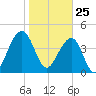 Ben Sawyer Bridge tide chart for Monday, January 25, 2021