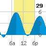 Ben Sawyer Bridge tide chart for Friday, January 29, 2021