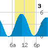 Ben Sawyer Bridge tide chart for Sunday, January 3, 2021