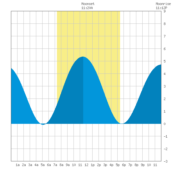 Ben Sawyer Bridge tide chart for Monday, January 4, 2021