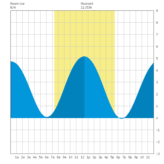 Ben Sawyer Bridge tide chart for Tuesday, January 5, 2021