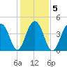 Ben Sawyer Bridge tide chart for Tuesday, January 5, 2021