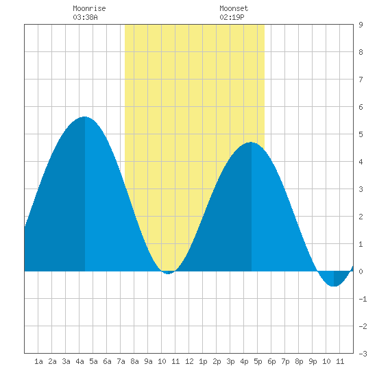 Ben Sawyer Bridge tide chart for Saturday, January 9, 2021