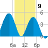 Ben Sawyer Bridge tide chart for Saturday, January 9, 2021