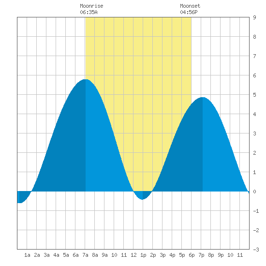 Ben Sawyer Bridge tide chart for Wednesday, February 10, 2021