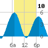 Ben Sawyer Bridge tide chart for Wednesday, February 10, 2021
