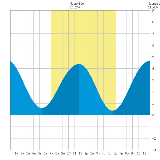 Ben Sawyer Bridge tide chart for Wednesday, February 17, 2021