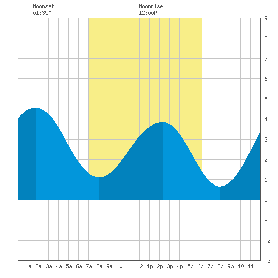 Ben Sawyer Bridge tide chart for Saturday, February 20, 2021