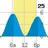 Ben Sawyer Bridge tide chart for Thursday, February 25, 2021