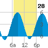 Ben Sawyer Bridge tide chart for Sunday, February 28, 2021