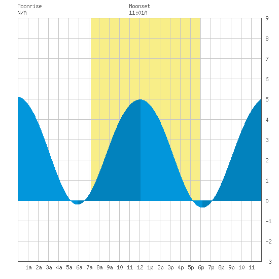 Ben Sawyer Bridge tide chart for Wednesday, February 3, 2021