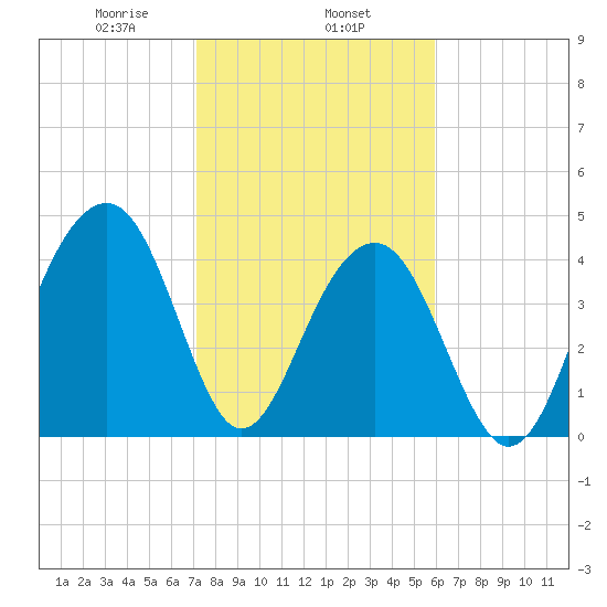 Ben Sawyer Bridge tide chart for Saturday, February 6, 2021