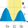 Ben Sawyer Bridge tide chart for Monday, February 8, 2021