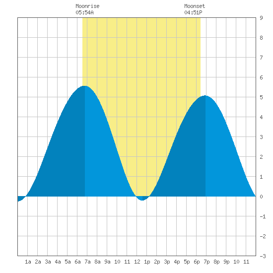 Ben Sawyer Bridge tide chart for Thursday, March 11, 2021