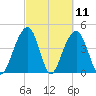Ben Sawyer Bridge tide chart for Thursday, March 11, 2021