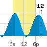 Ben Sawyer Bridge tide chart for Friday, March 12, 2021