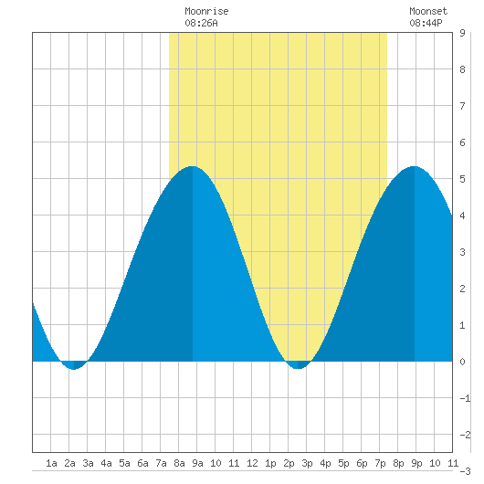 Ben Sawyer Bridge tide chart for Sunday, March 14, 2021
