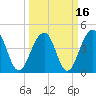 Ben Sawyer Bridge tide chart for Tuesday, March 16, 2021