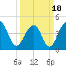 Ben Sawyer Bridge tide chart for Thursday, March 18, 2021