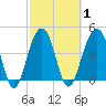 Ben Sawyer Bridge tide chart for Monday, March 1, 2021