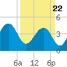 Ben Sawyer Bridge tide chart for Monday, March 22, 2021