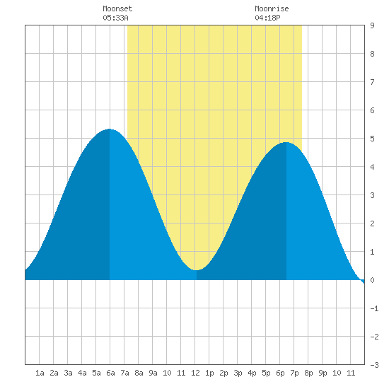 Ben Sawyer Bridge tide chart for Thursday, March 25, 2021