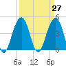 Ben Sawyer Bridge tide chart for Saturday, March 27, 2021