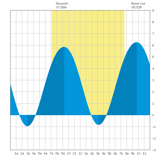 Ben Sawyer Bridge tide chart for Monday, March 29, 2021