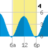 Ben Sawyer Bridge tide chart for Thursday, March 4, 2021