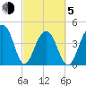 Ben Sawyer Bridge tide chart for Friday, March 5, 2021