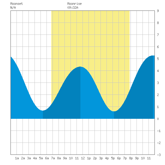 Ben Sawyer Bridge tide chart for Friday, April 16, 2021