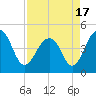 Ben Sawyer Bridge tide chart for Saturday, April 17, 2021