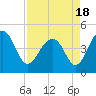 Ben Sawyer Bridge tide chart for Sunday, April 18, 2021
