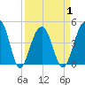 Ben Sawyer Bridge tide chart for Thursday, April 1, 2021