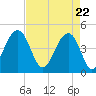 Ben Sawyer Bridge tide chart for Thursday, April 22, 2021
