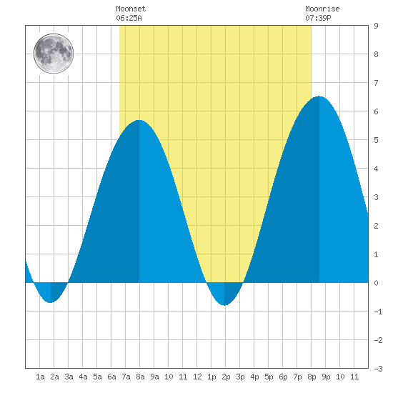 Ben Sawyer Bridge tide chart for Monday, April 26, 2021