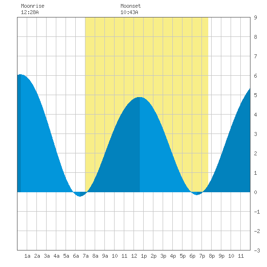Ben Sawyer Bridge tide chart for Friday, April 2, 2021