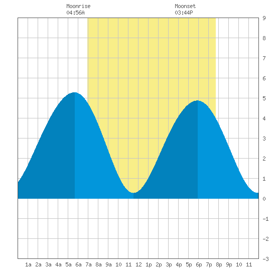 Ben Sawyer Bridge tide chart for Wednesday, April 7, 2021